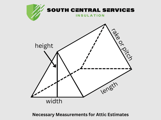 A diagram explaining the necessary measurement to estimate the board feet of attic insulation.