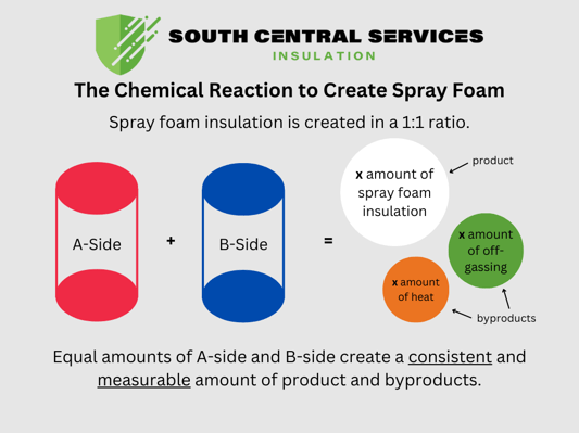 The chemical reaction to create spray foam represented as a math equation. A-Side plus B-Side equals a fixed amount of products and byproducts.