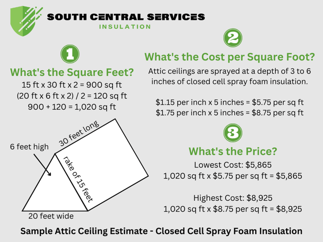 A diagram estimating the cost of closed cell spray foam in an attic ceiling.