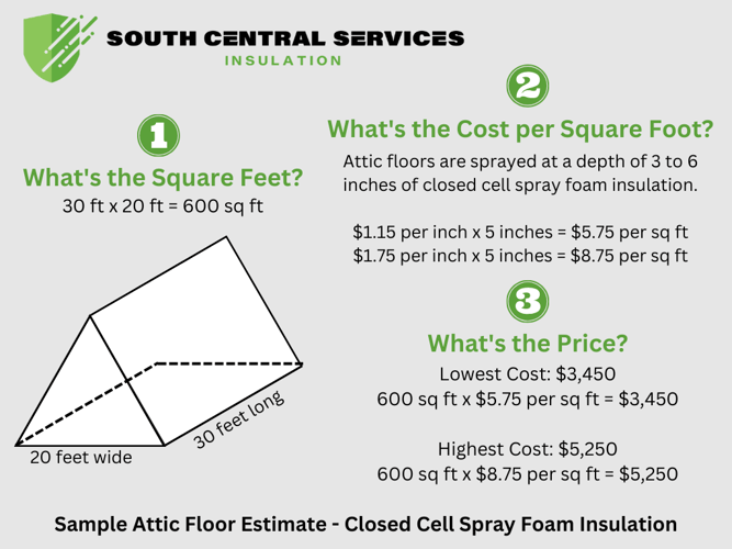 A diagram estimating the cost of closed cell spray foam in an attic floor.