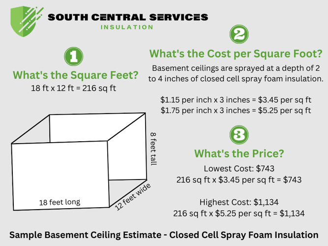 A diagram estimating the cost of closed cell spray foam in a basement ceiling.