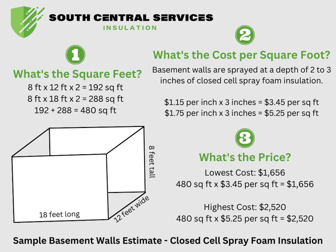 A diagram estimating the cost of closed cell spray foam on basement walls.