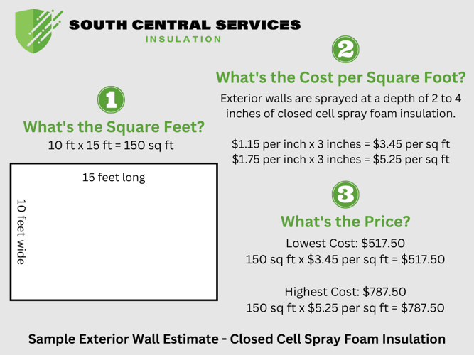 A diagram estimating the cost of closed cell spray foam in exterior walls.