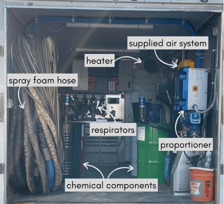 A spray foam rig with its equipment labeled, including the respirators, chemical components, proportioner, hose, heater, and supplied air system.