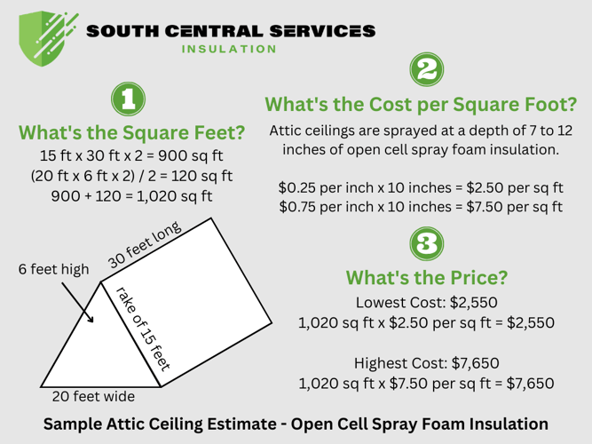 A diagram estimating the cost of open cell spray foam in an attic ceiling.