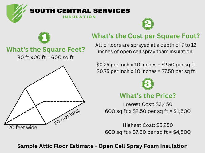 A diagram estimating the cost of open cell spray foam in an attic floor.