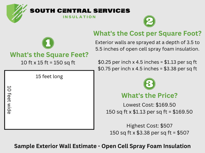 A diagram estimating the cost of open cell spray foam in an above-grade, exterior wall.