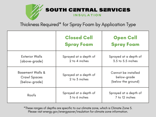 A table showing the necessary depths of closed cell and open cell spray foam for exterior walls, basements, crawl spaces, and roofs in Climate Zone 5.