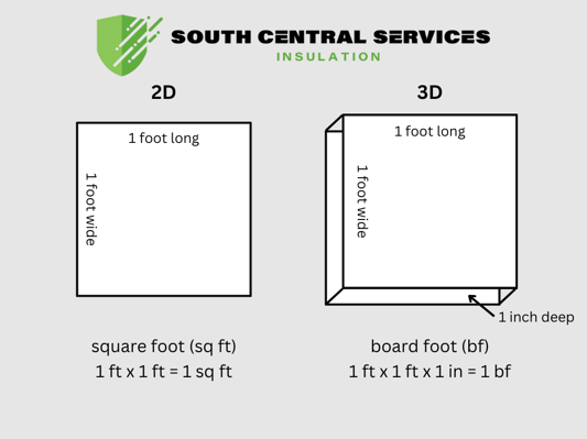 A visual representation of a board foot compared to a square foot, showing the 1 inch depth measurement of a board foot.