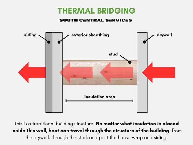 A diagram illustrating how heat can travel through the structure of a building via thermal bridging.