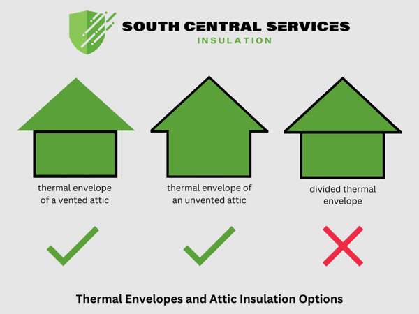 An illustration of a home's thermal envelope. A home can have insulation on the attic floor or the attic ceiling, but should not have both.