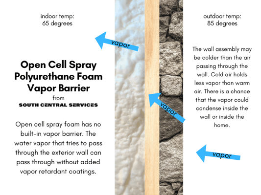 A visual demonstration of open cell spray foam insulation not able to act as a vapor barrier.