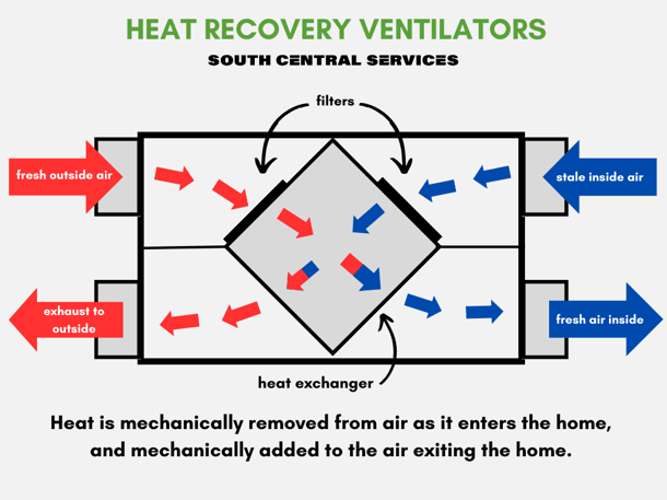 Diagram of a heat recovery ventilator (HRV).