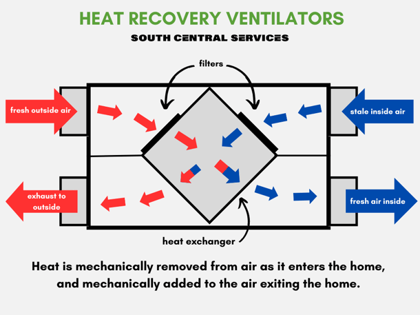 HRV Heat Recovery Ventilation