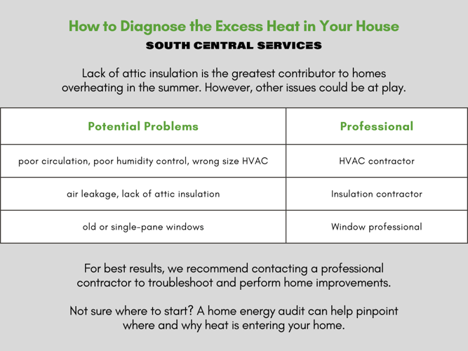 How to Diagnose Excess Heat in Your House