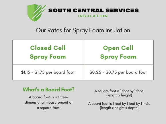 Spray Foam Insulation Rates at South Central Services