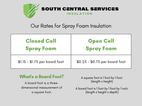 Rates for Spray Foam Insulation at South Central Services