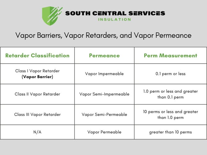 Vapor Barriers, Vapor Retarders, and Vapor Permeance Chart