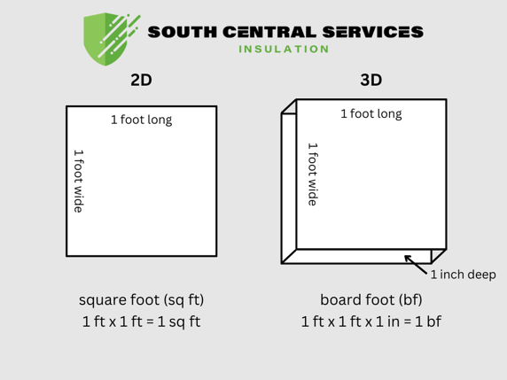Comparison of a square foot and a board foot